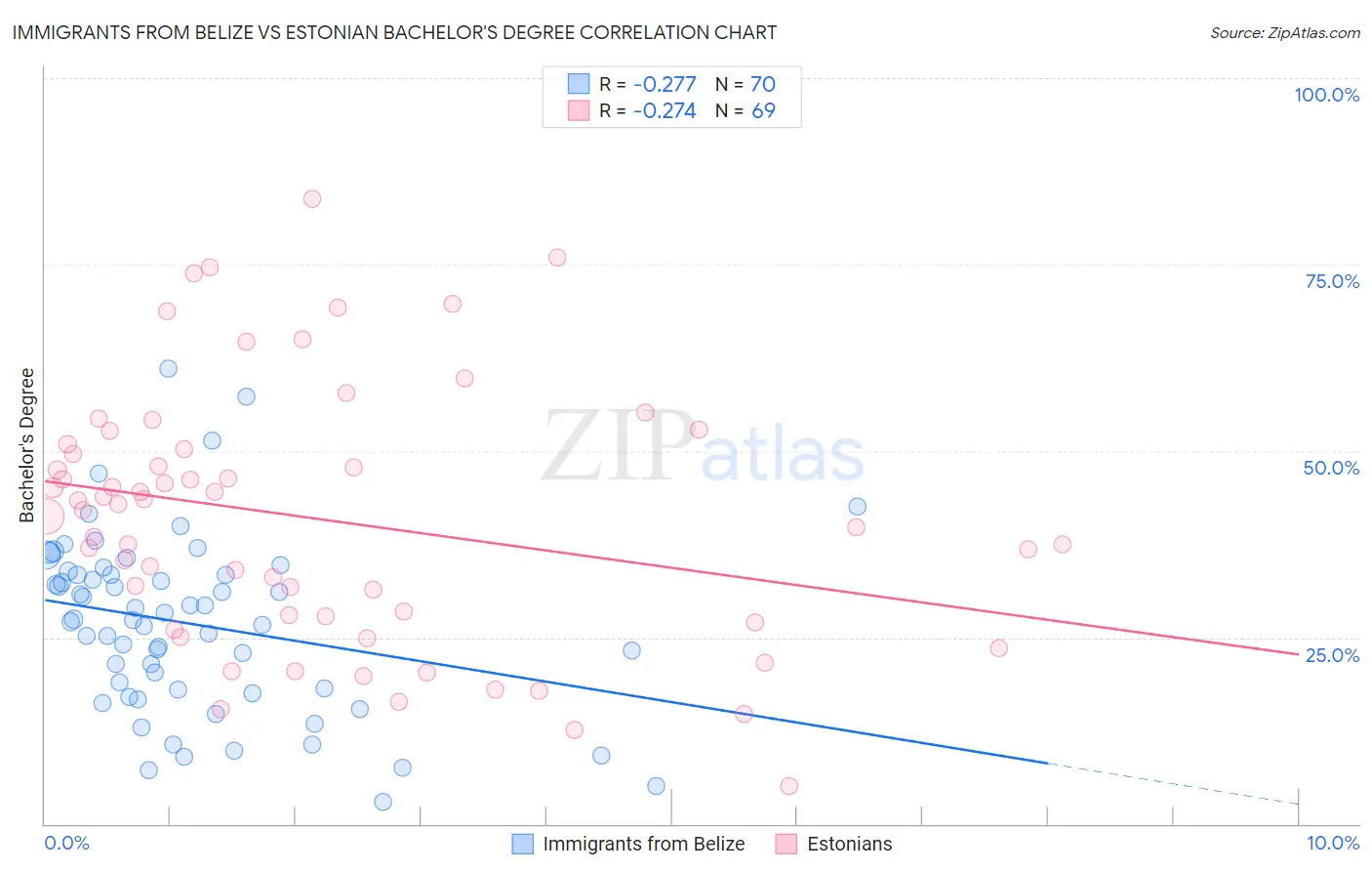 Immigrants from Belize vs Estonian Bachelor's Degree