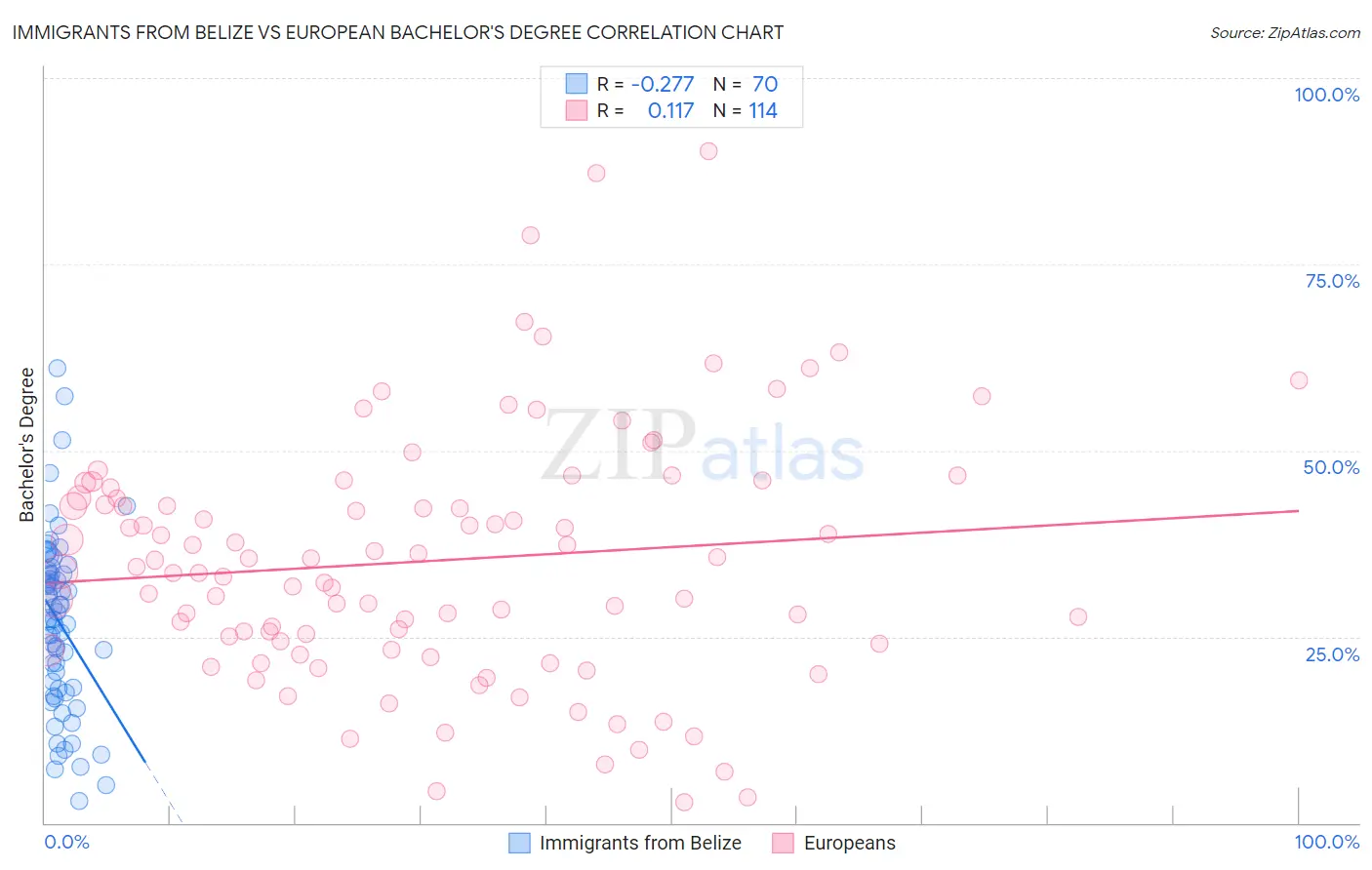 Immigrants from Belize vs European Bachelor's Degree