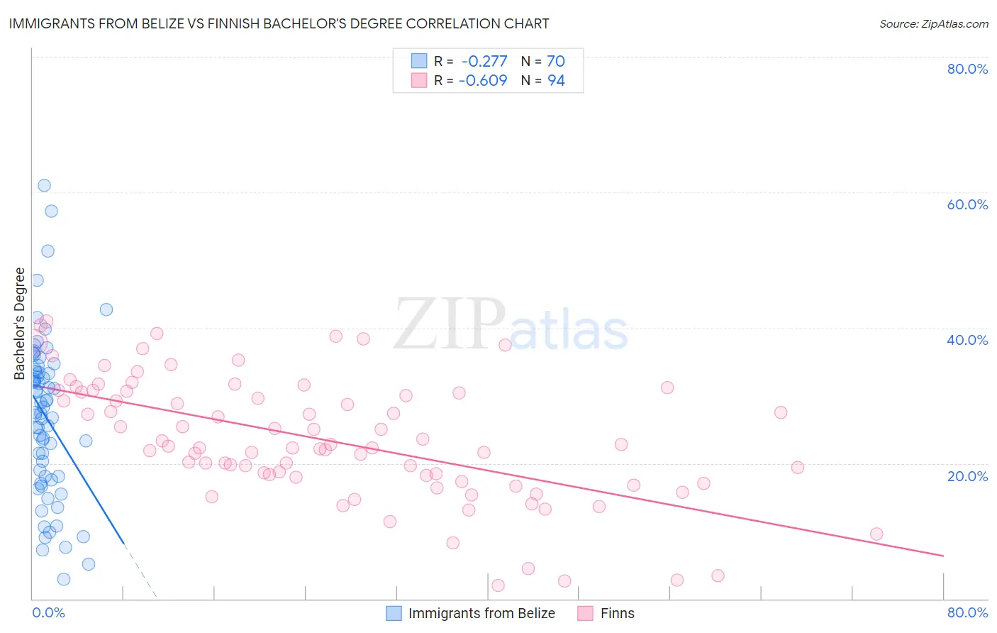 Immigrants from Belize vs Finnish Bachelor's Degree