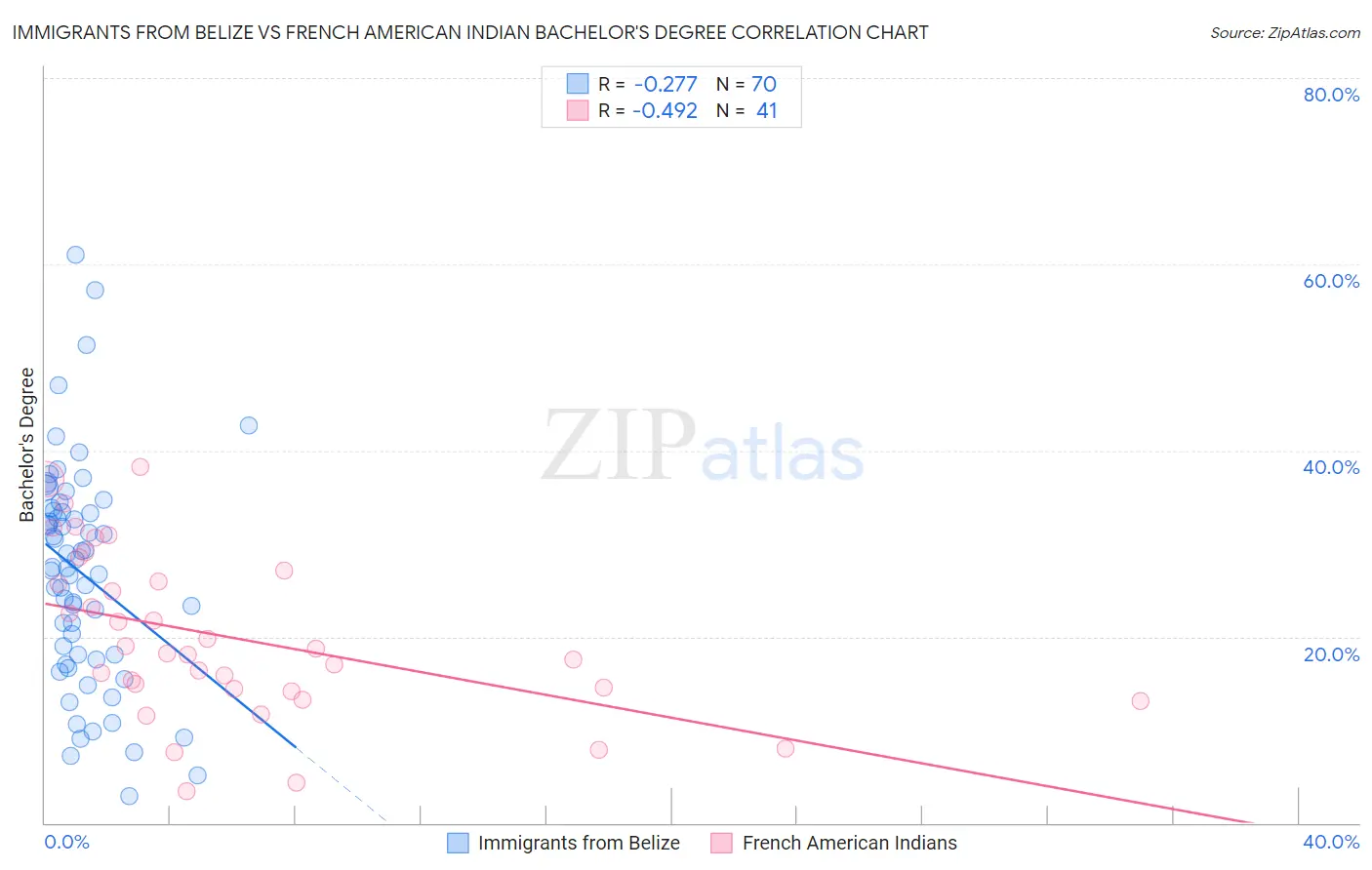 Immigrants from Belize vs French American Indian Bachelor's Degree