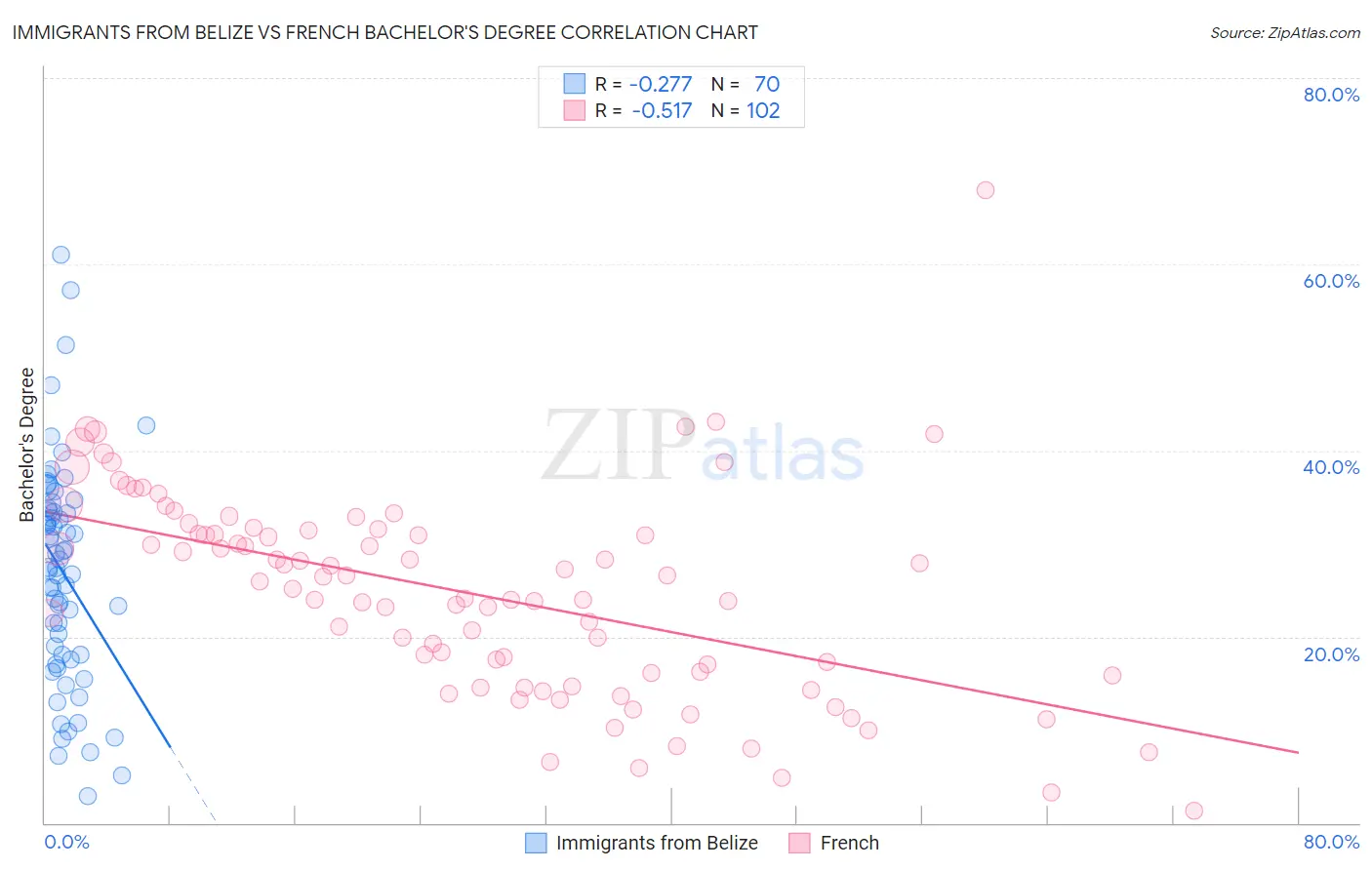 Immigrants from Belize vs French Bachelor's Degree