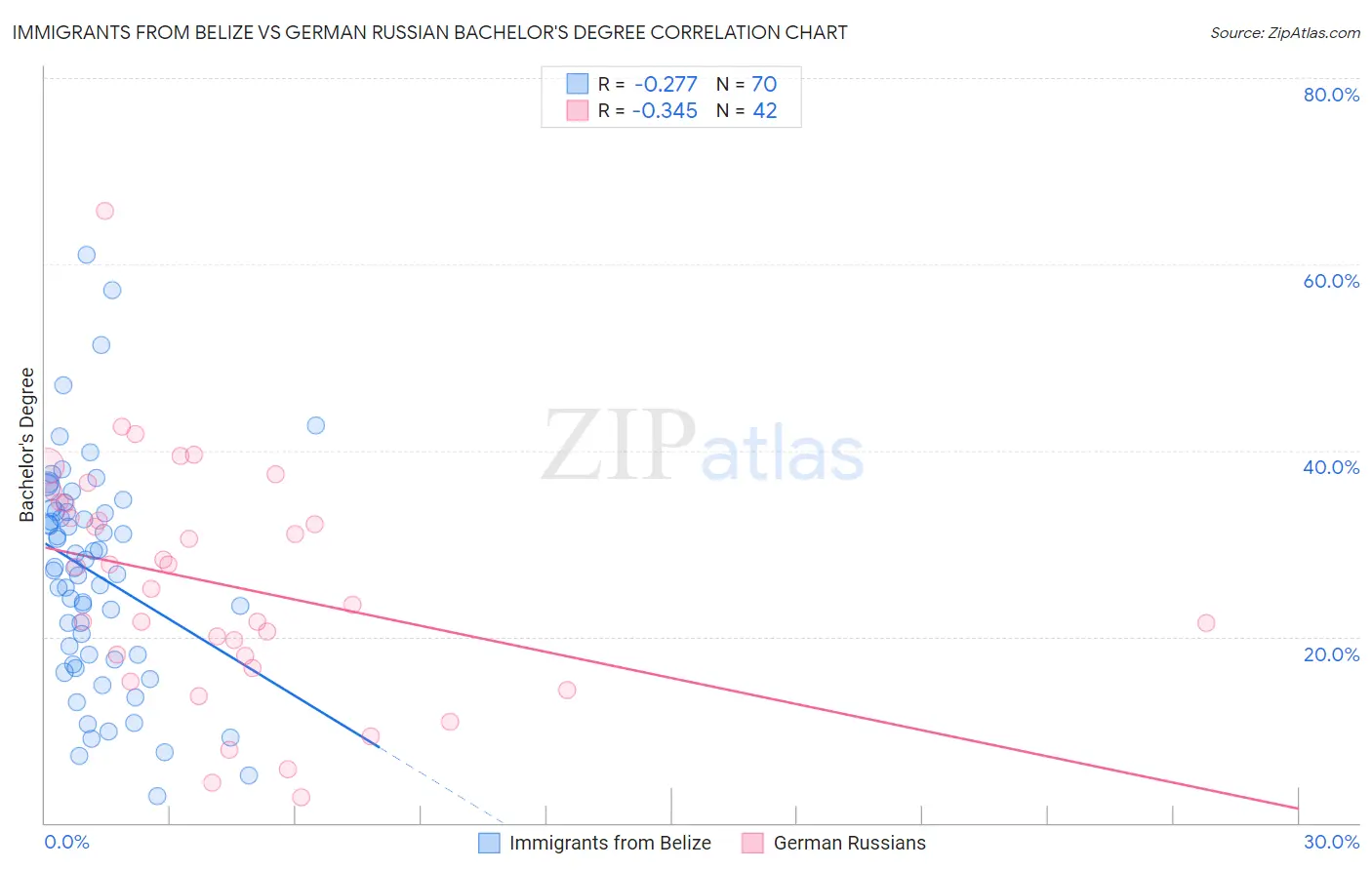 Immigrants from Belize vs German Russian Bachelor's Degree