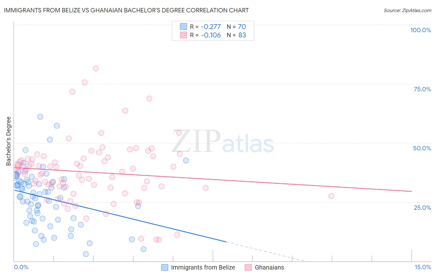 Immigrants from Belize vs Ghanaian Bachelor's Degree