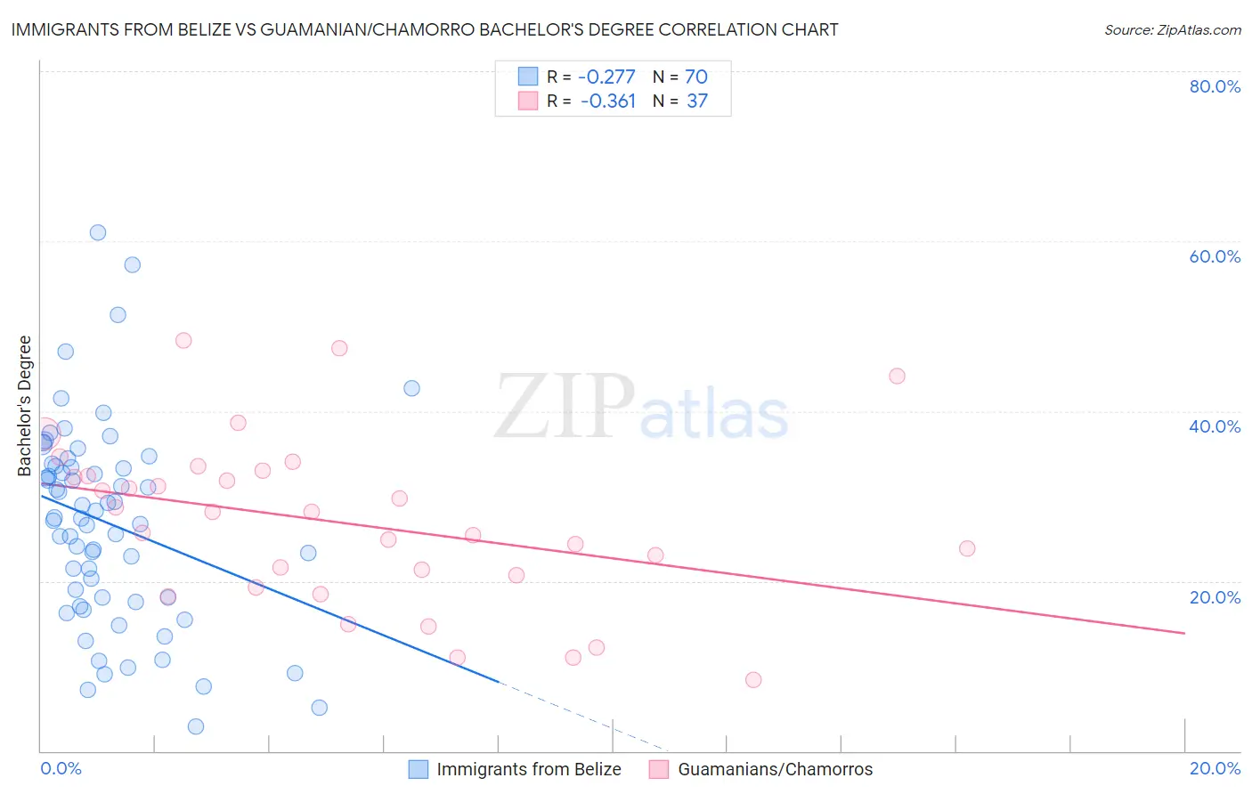 Immigrants from Belize vs Guamanian/Chamorro Bachelor's Degree