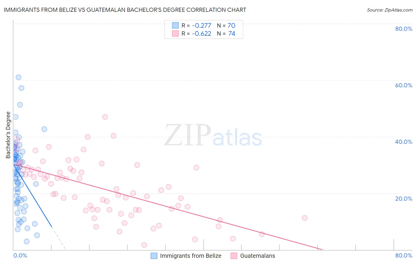 Immigrants from Belize vs Guatemalan Bachelor's Degree