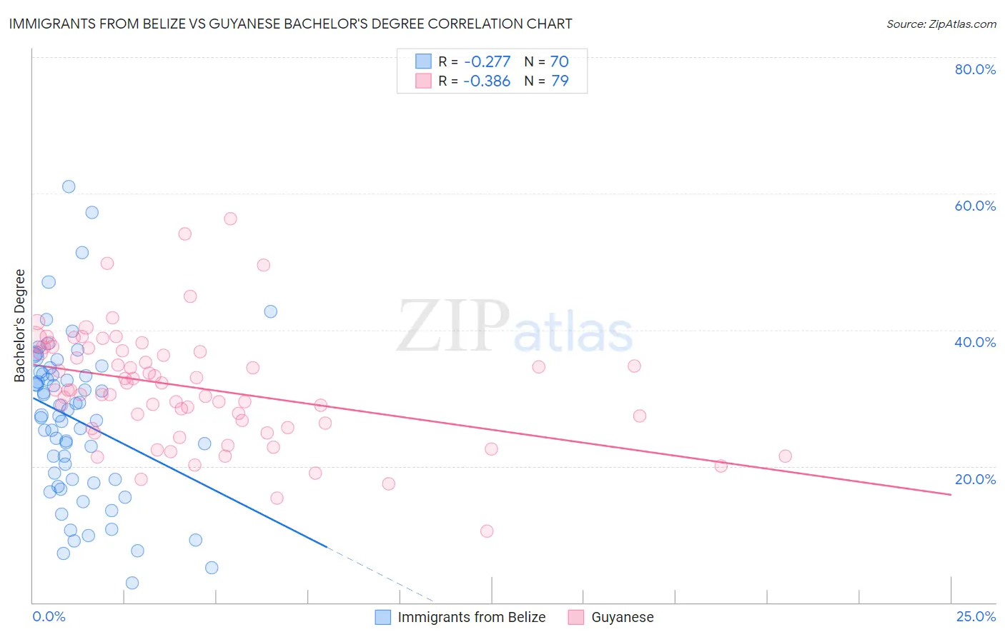 Immigrants from Belize vs Guyanese Bachelor's Degree