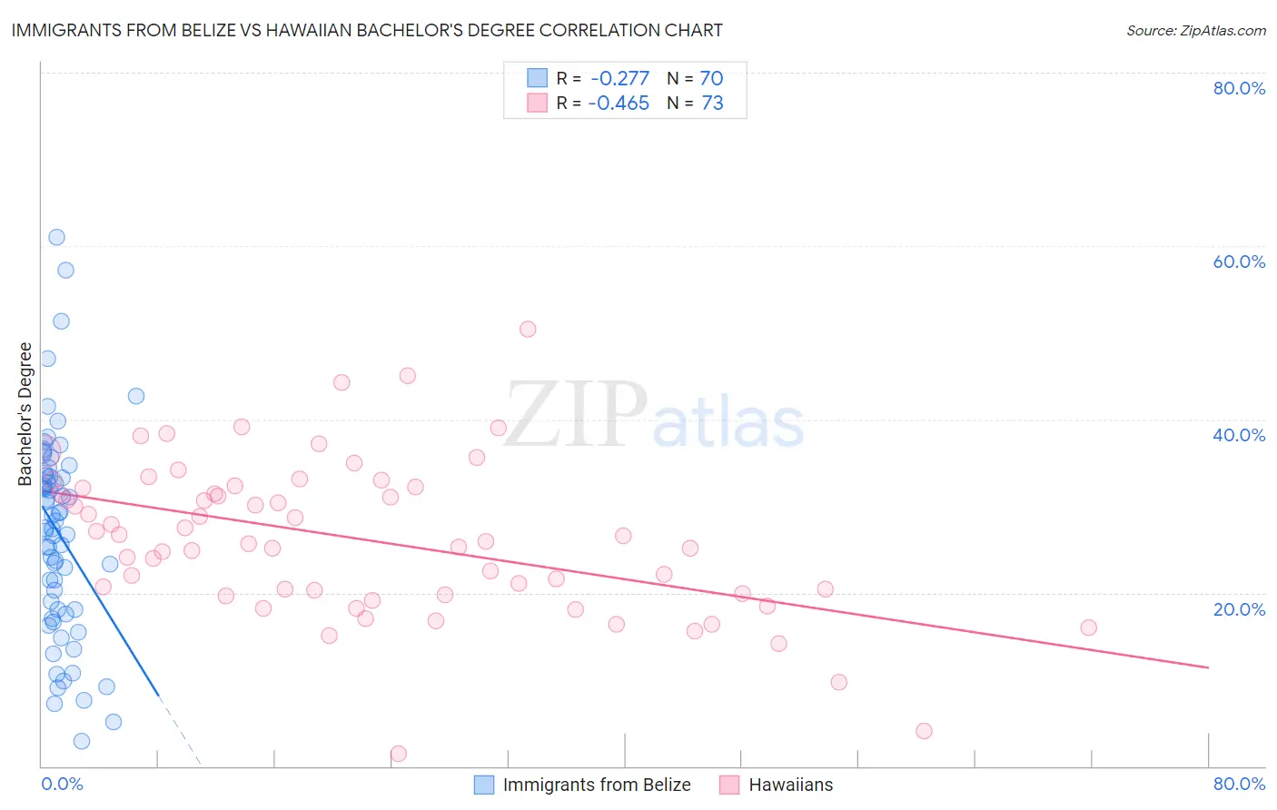 Immigrants from Belize vs Hawaiian Bachelor's Degree