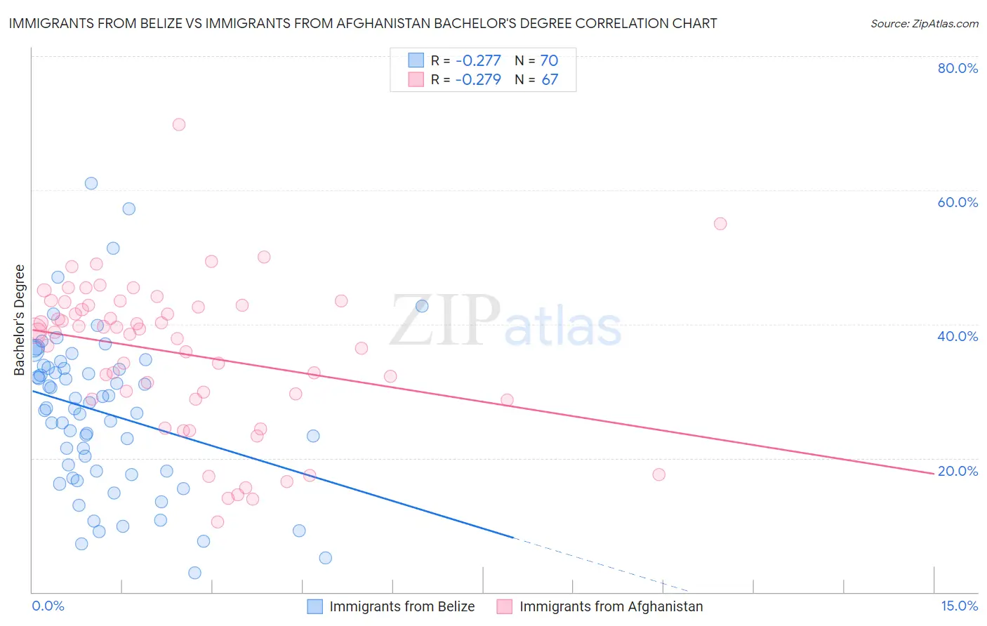 Immigrants from Belize vs Immigrants from Afghanistan Bachelor's Degree