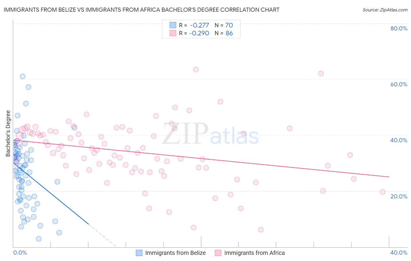 Immigrants from Belize vs Immigrants from Africa Bachelor's Degree