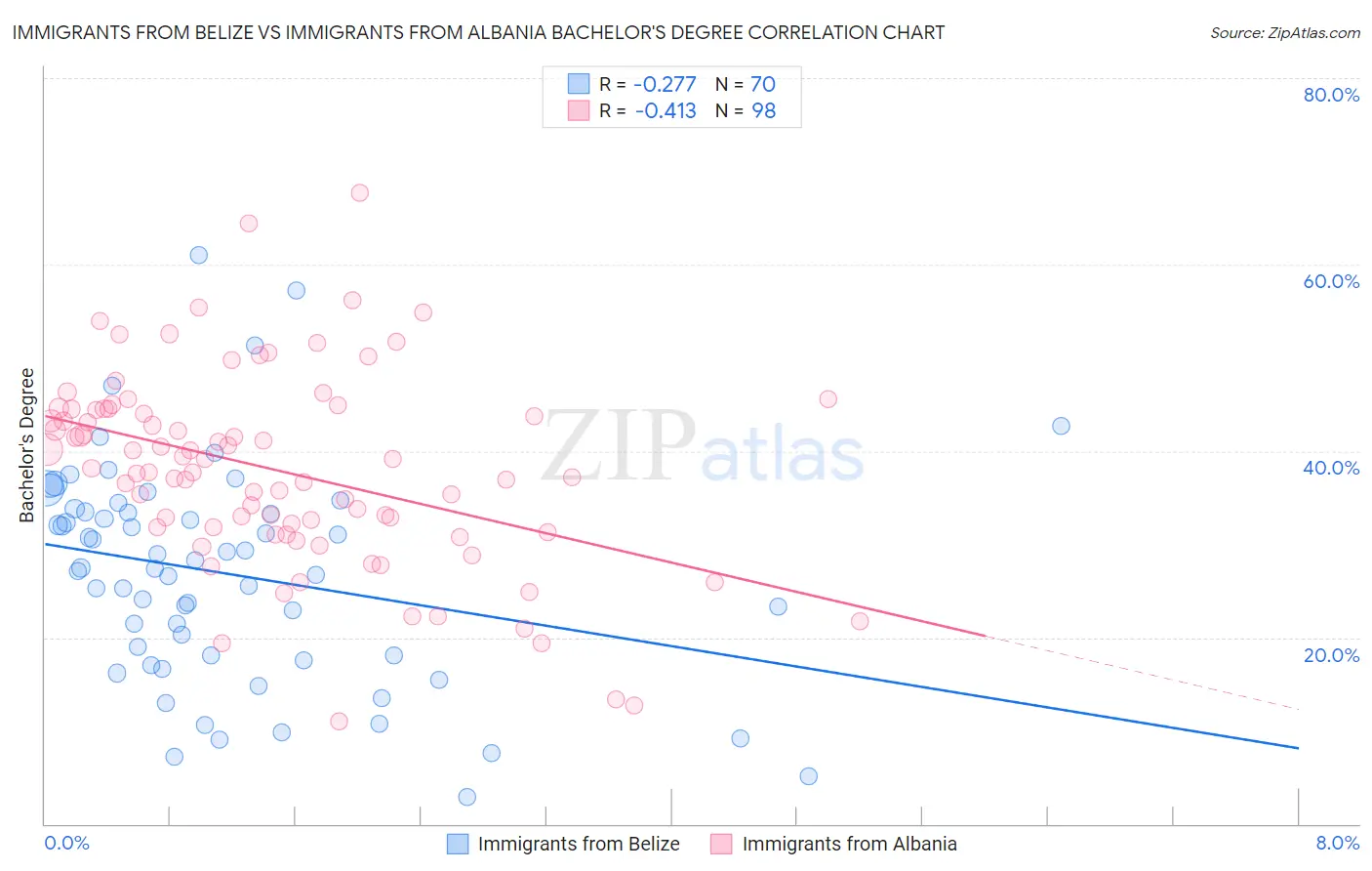 Immigrants from Belize vs Immigrants from Albania Bachelor's Degree