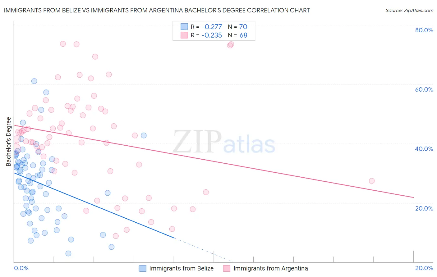 Immigrants from Belize vs Immigrants from Argentina Bachelor's Degree