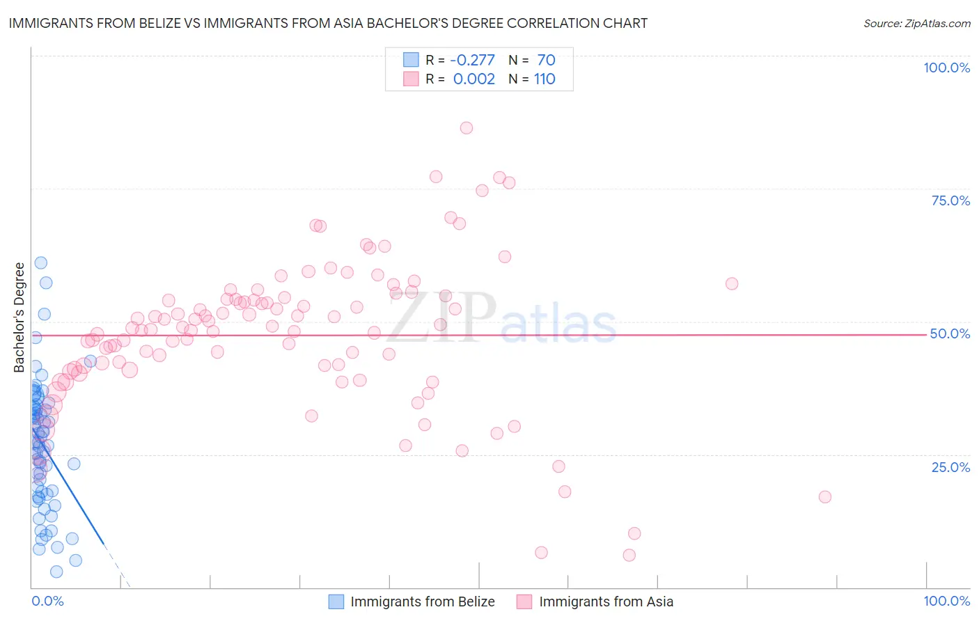 Immigrants from Belize vs Immigrants from Asia Bachelor's Degree