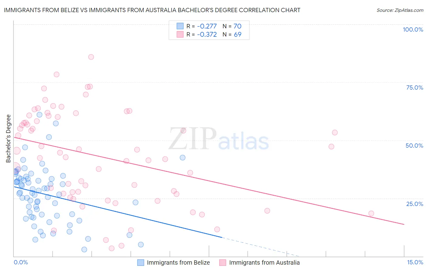 Immigrants from Belize vs Immigrants from Australia Bachelor's Degree