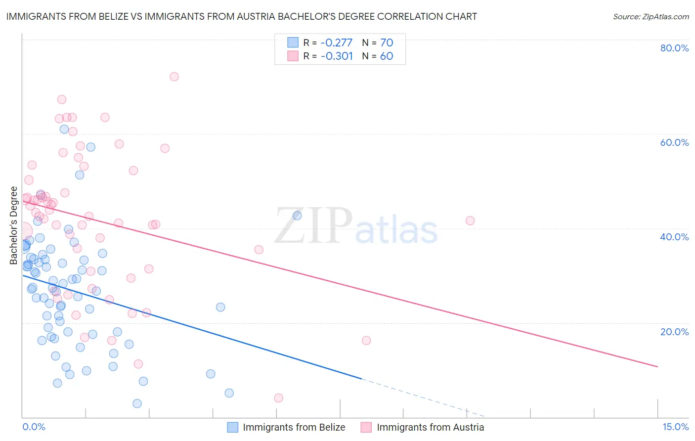 Immigrants from Belize vs Immigrants from Austria Bachelor's Degree