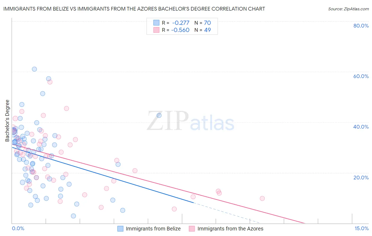 Immigrants from Belize vs Immigrants from the Azores Bachelor's Degree