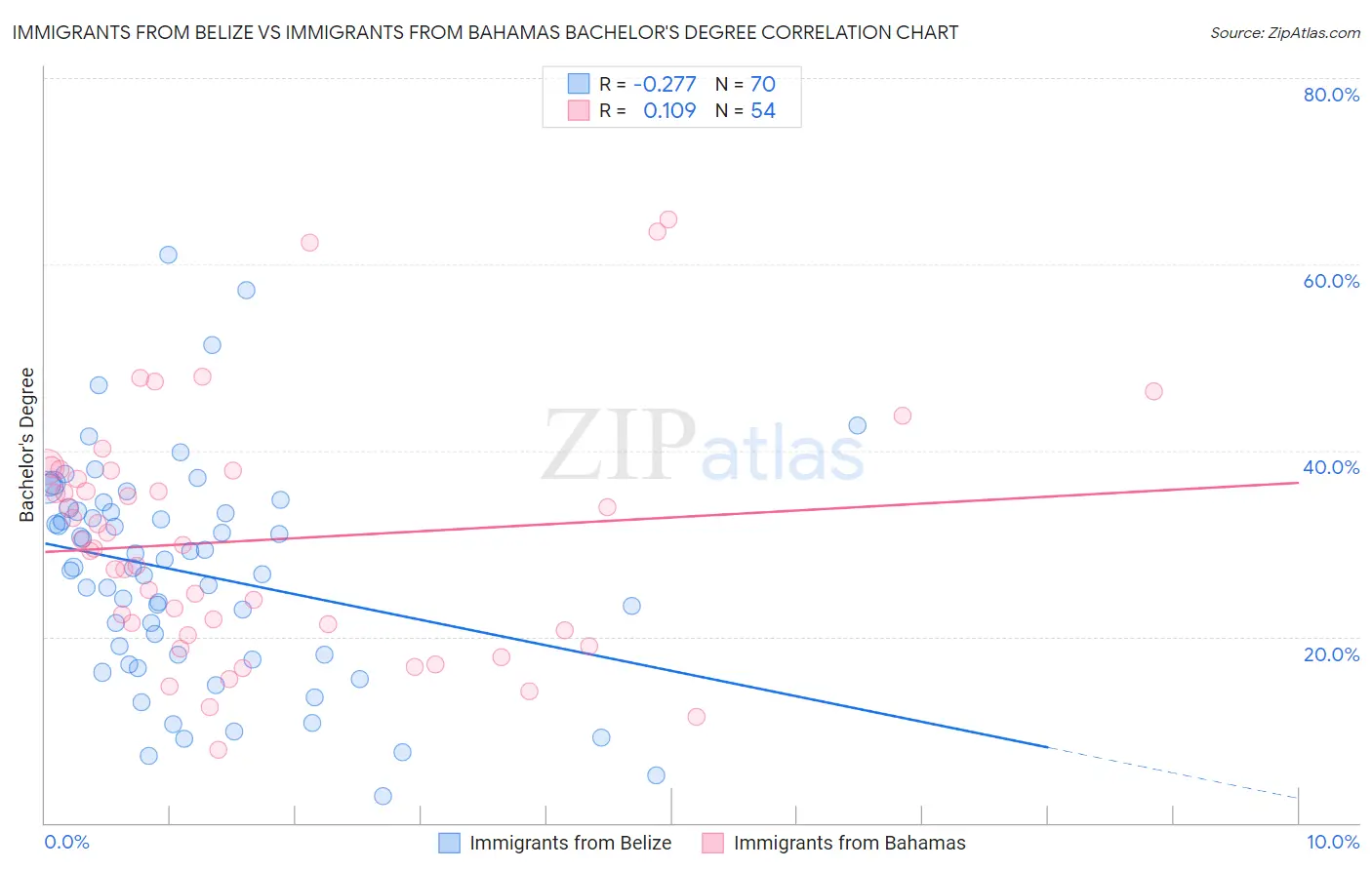 Immigrants from Belize vs Immigrants from Bahamas Bachelor's Degree