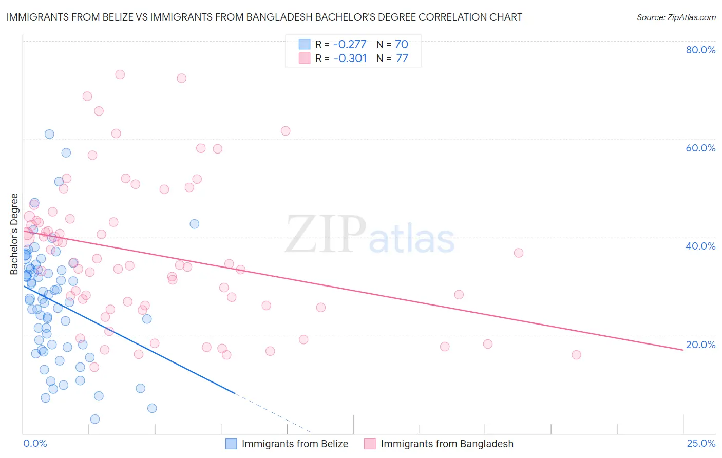 Immigrants from Belize vs Immigrants from Bangladesh Bachelor's Degree