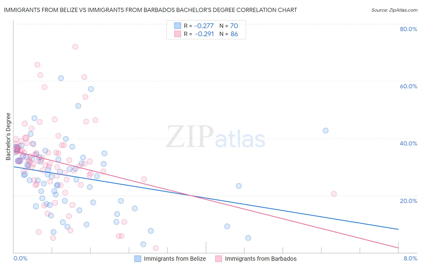 Immigrants from Belize vs Immigrants from Barbados Bachelor's Degree