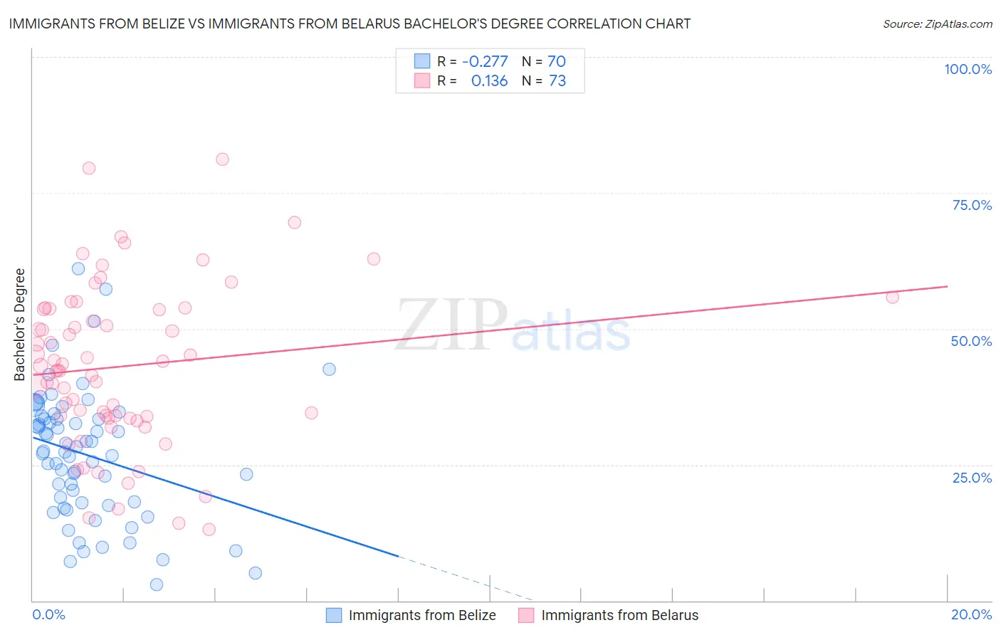 Immigrants from Belize vs Immigrants from Belarus Bachelor's Degree