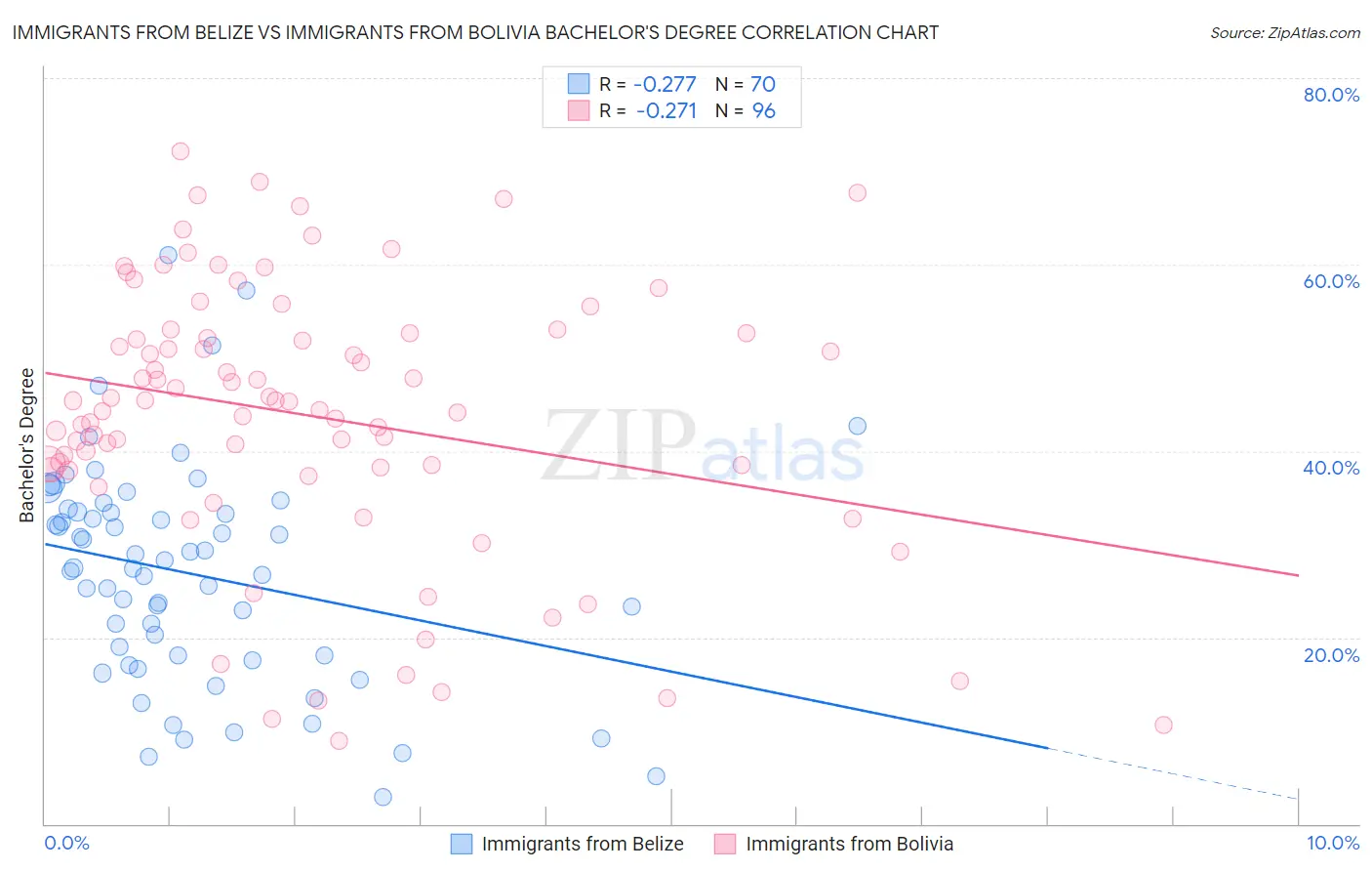 Immigrants from Belize vs Immigrants from Bolivia Bachelor's Degree