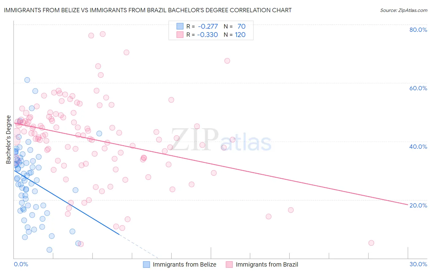 Immigrants from Belize vs Immigrants from Brazil Bachelor's Degree