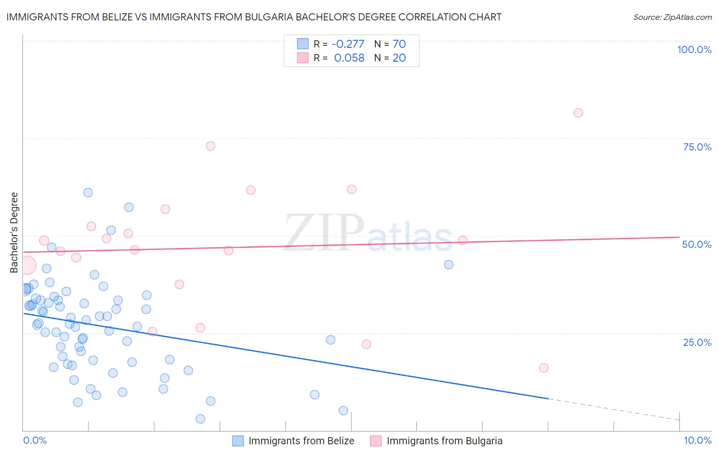 Immigrants from Belize vs Immigrants from Bulgaria Bachelor's Degree