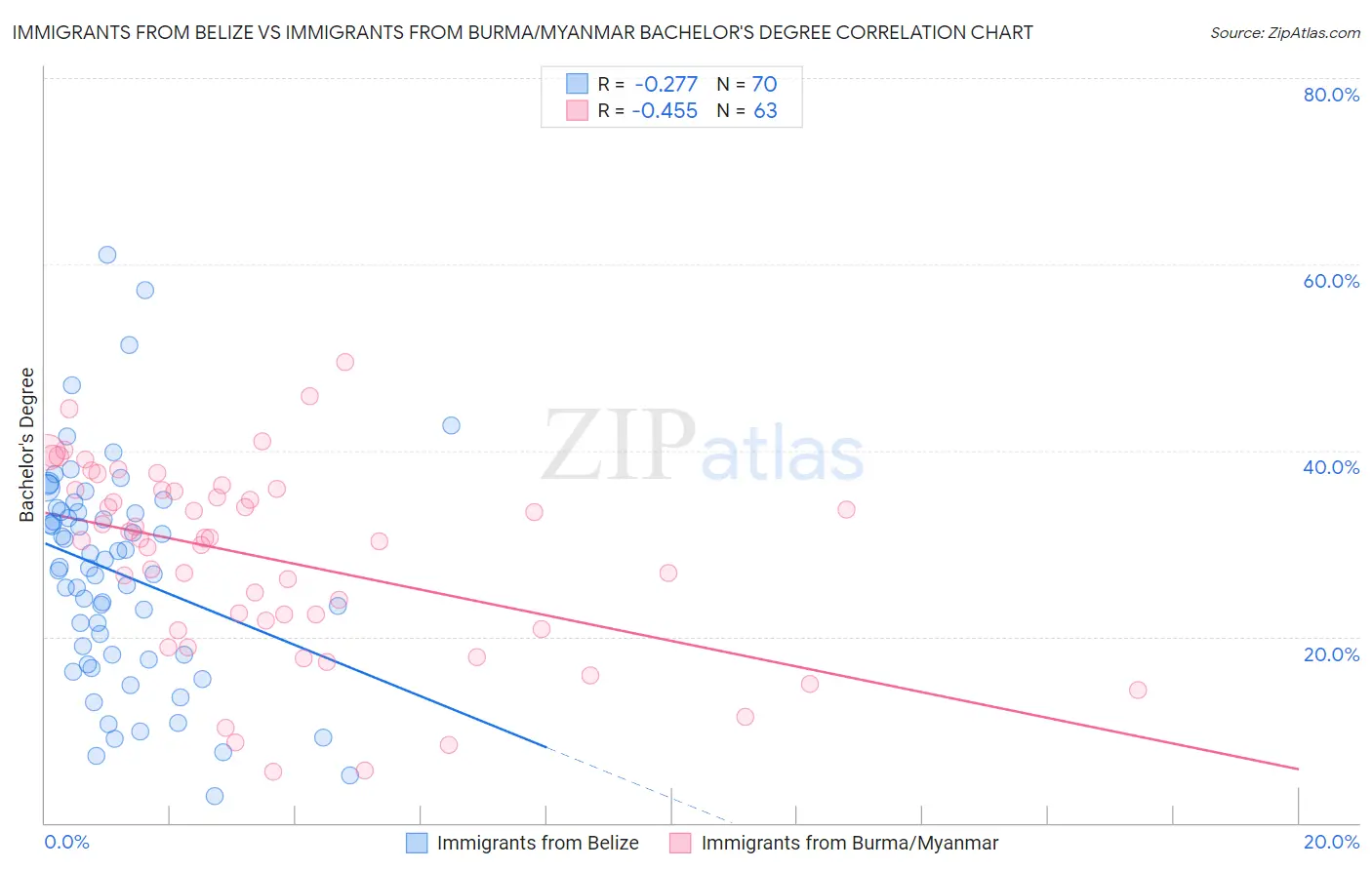 Immigrants from Belize vs Immigrants from Burma/Myanmar Bachelor's Degree