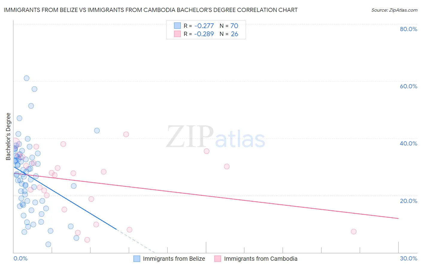 Immigrants from Belize vs Immigrants from Cambodia Bachelor's Degree