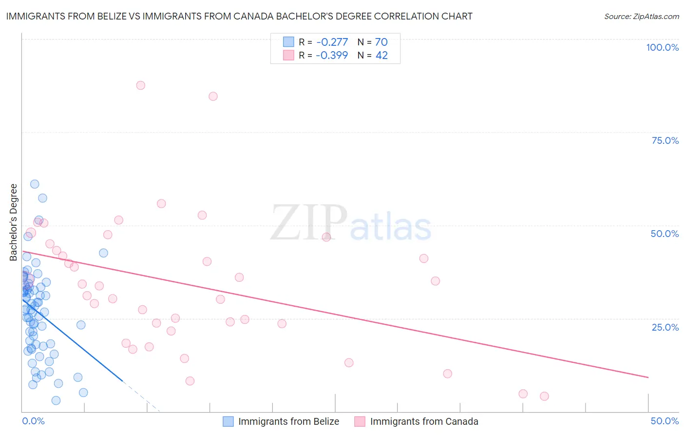 Immigrants from Belize vs Immigrants from Canada Bachelor's Degree