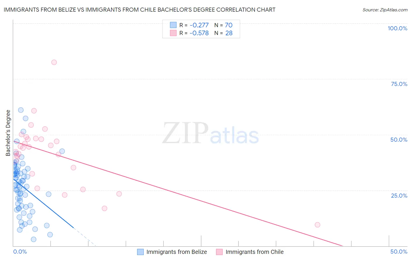 Immigrants from Belize vs Immigrants from Chile Bachelor's Degree