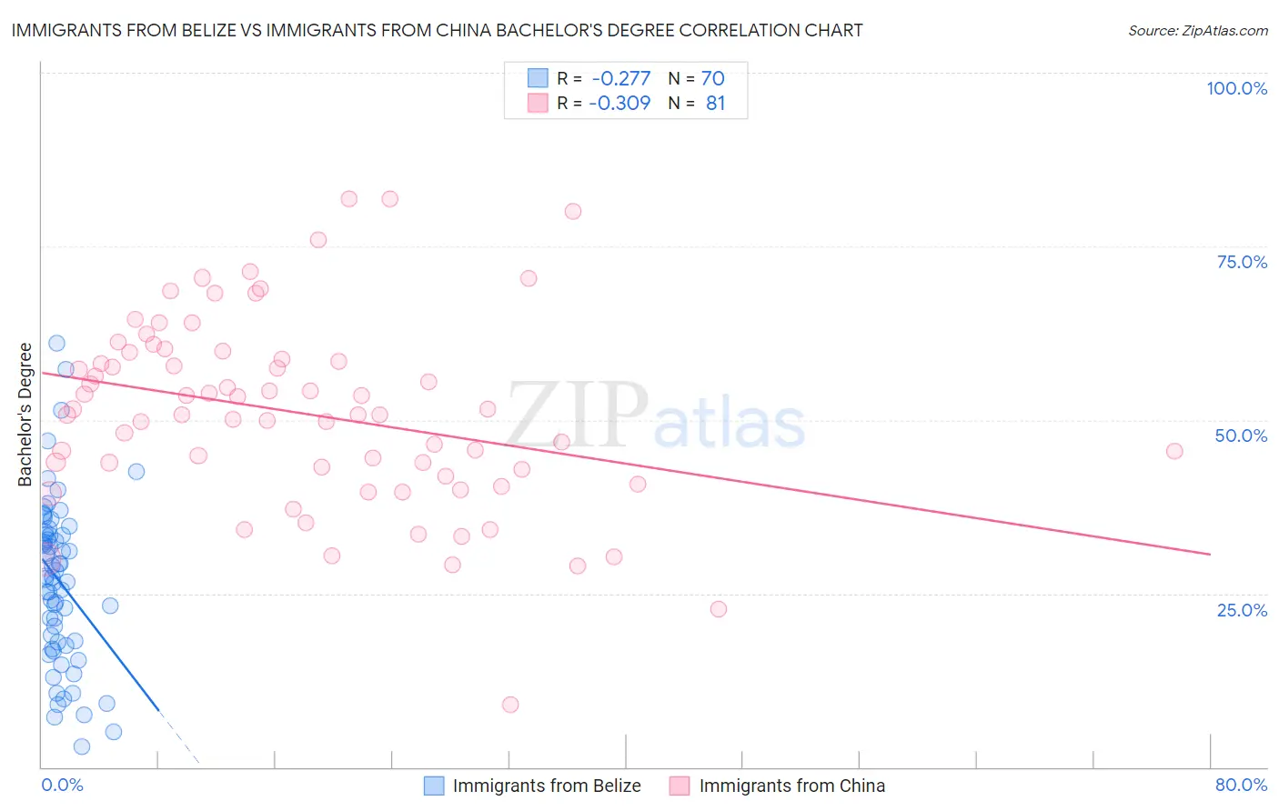 Immigrants from Belize vs Immigrants from China Bachelor's Degree