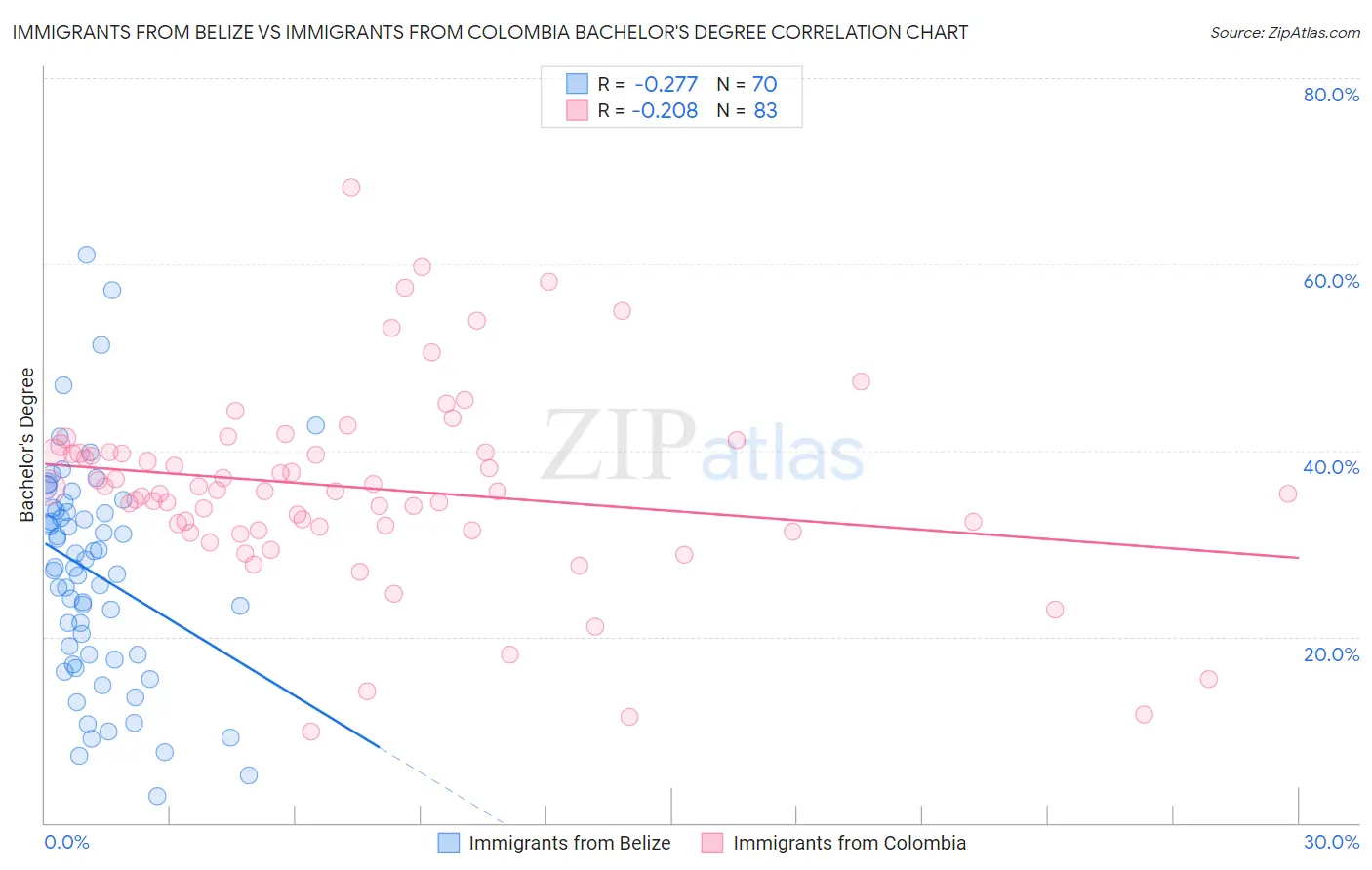 Immigrants from Belize vs Immigrants from Colombia Bachelor's Degree
