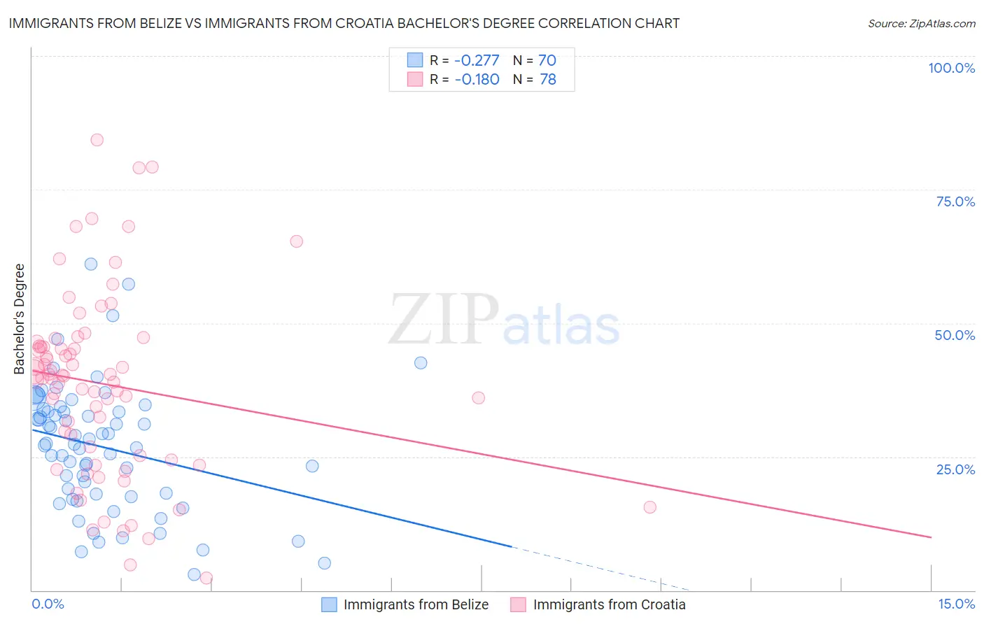 Immigrants from Belize vs Immigrants from Croatia Bachelor's Degree