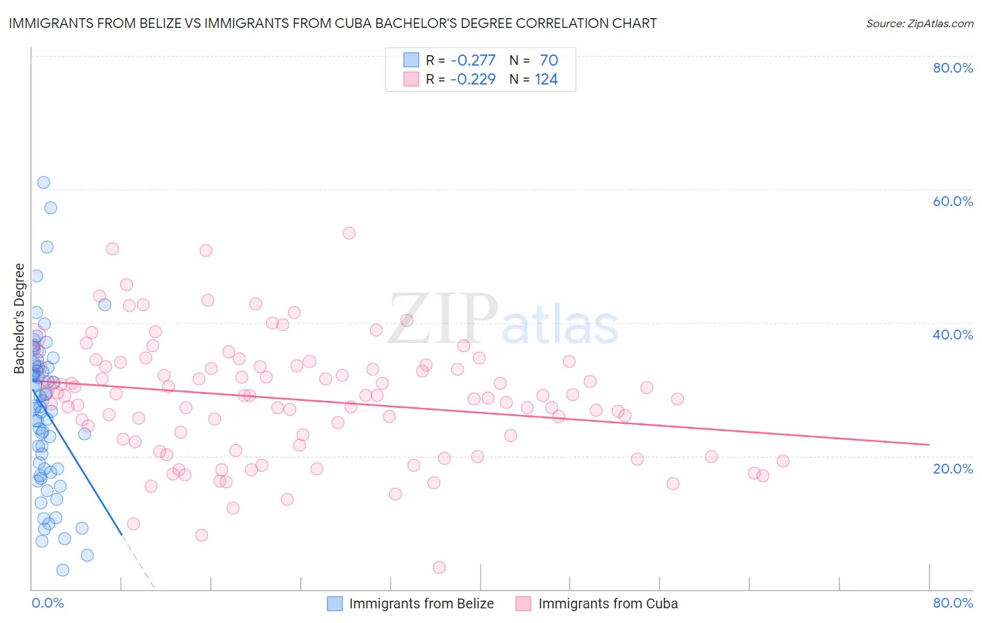 Immigrants from Belize vs Immigrants from Cuba Bachelor's Degree