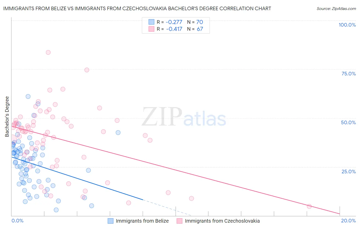 Immigrants from Belize vs Immigrants from Czechoslovakia Bachelor's Degree