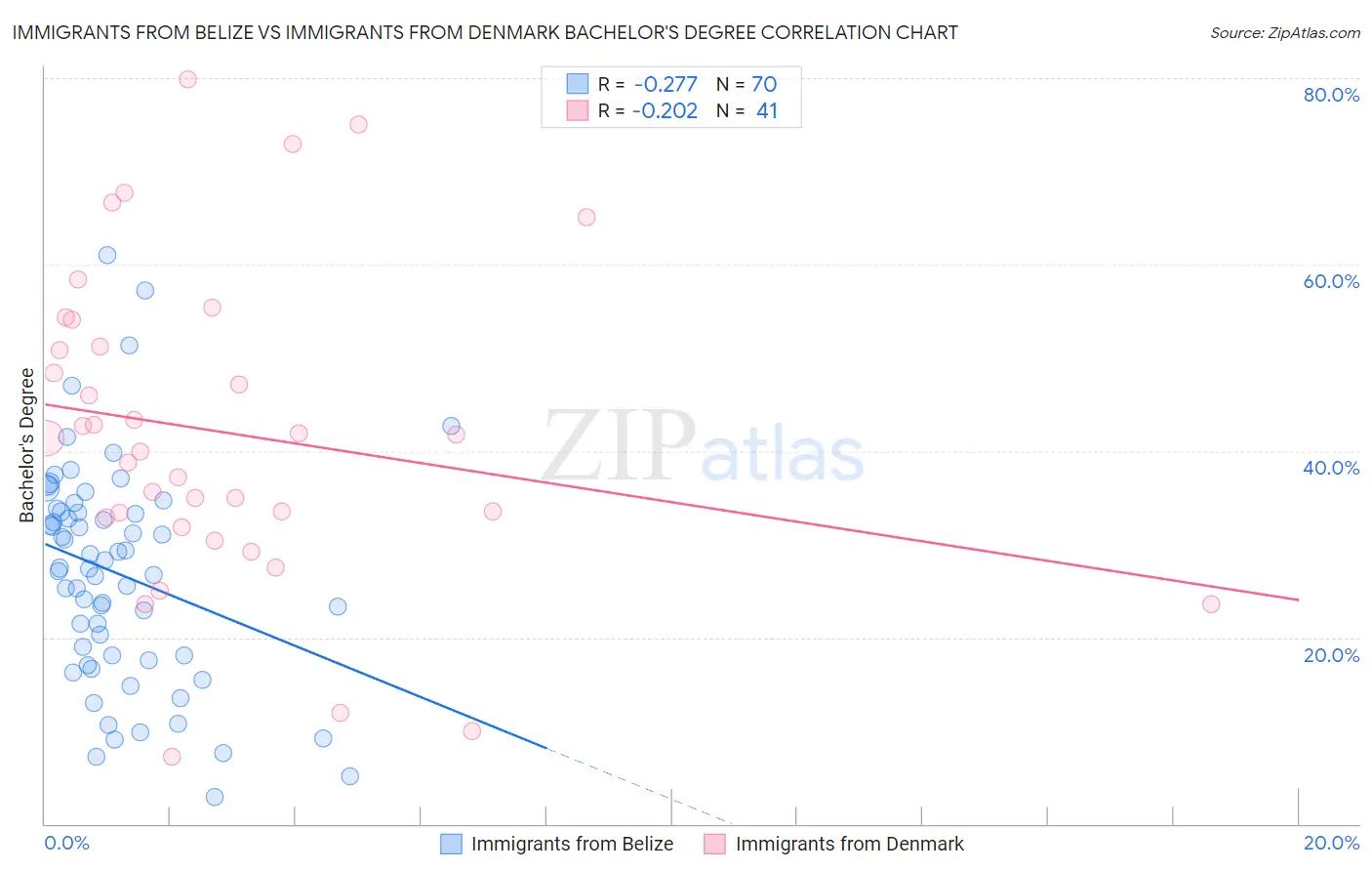 Immigrants from Belize vs Immigrants from Denmark Bachelor's Degree