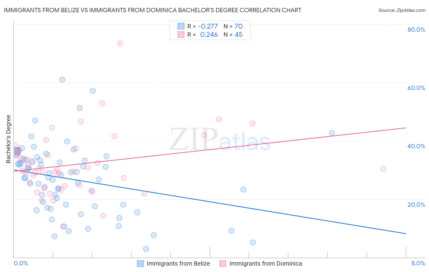 Immigrants from Belize vs Immigrants from Dominica Bachelor's Degree