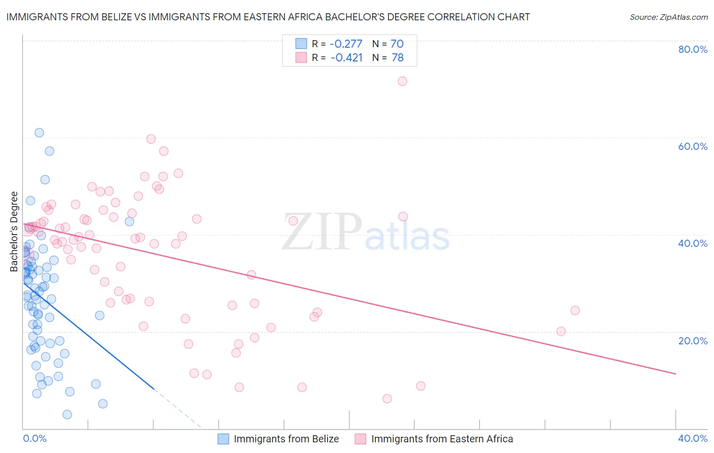 Immigrants from Belize vs Immigrants from Eastern Africa Bachelor's Degree