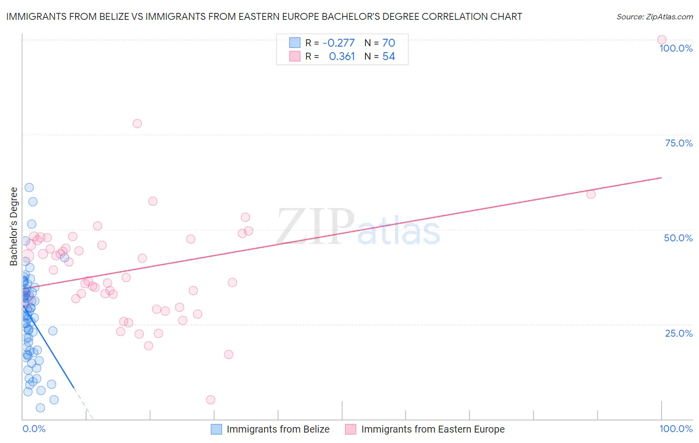 Immigrants from Belize vs Immigrants from Eastern Europe Bachelor's Degree