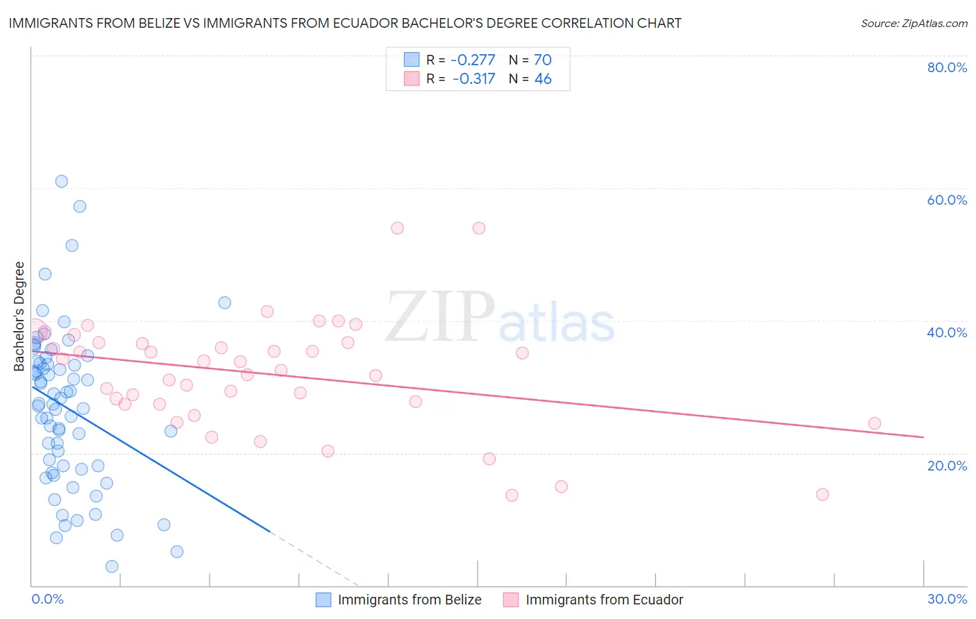 Immigrants from Belize vs Immigrants from Ecuador Bachelor's Degree