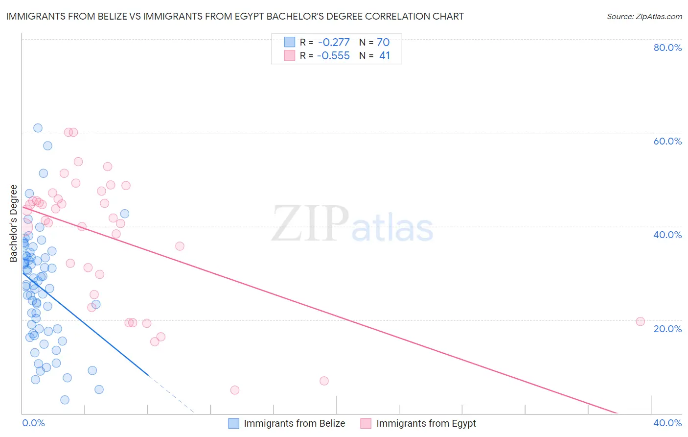 Immigrants from Belize vs Immigrants from Egypt Bachelor's Degree