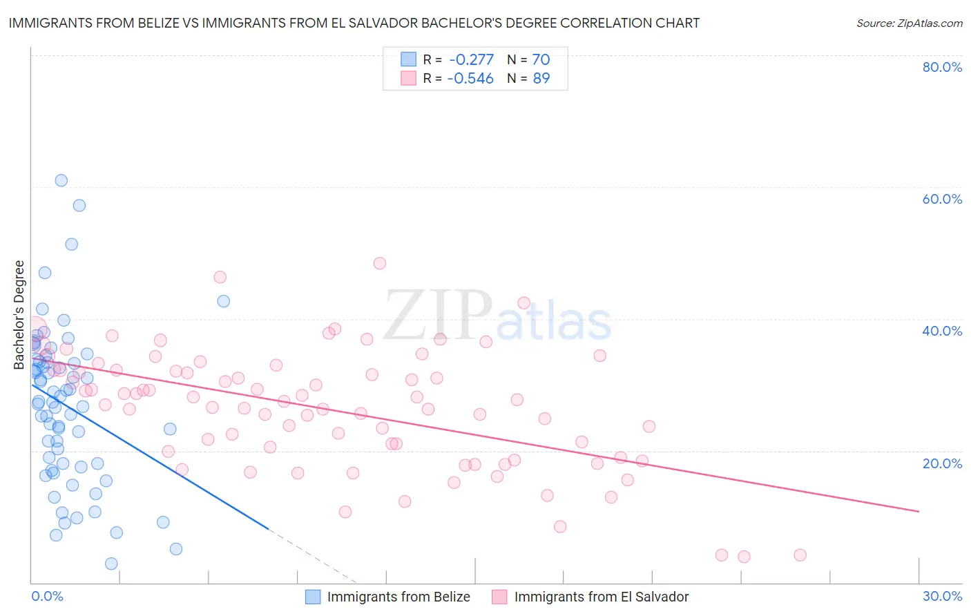 Immigrants from Belize vs Immigrants from El Salvador Bachelor's Degree