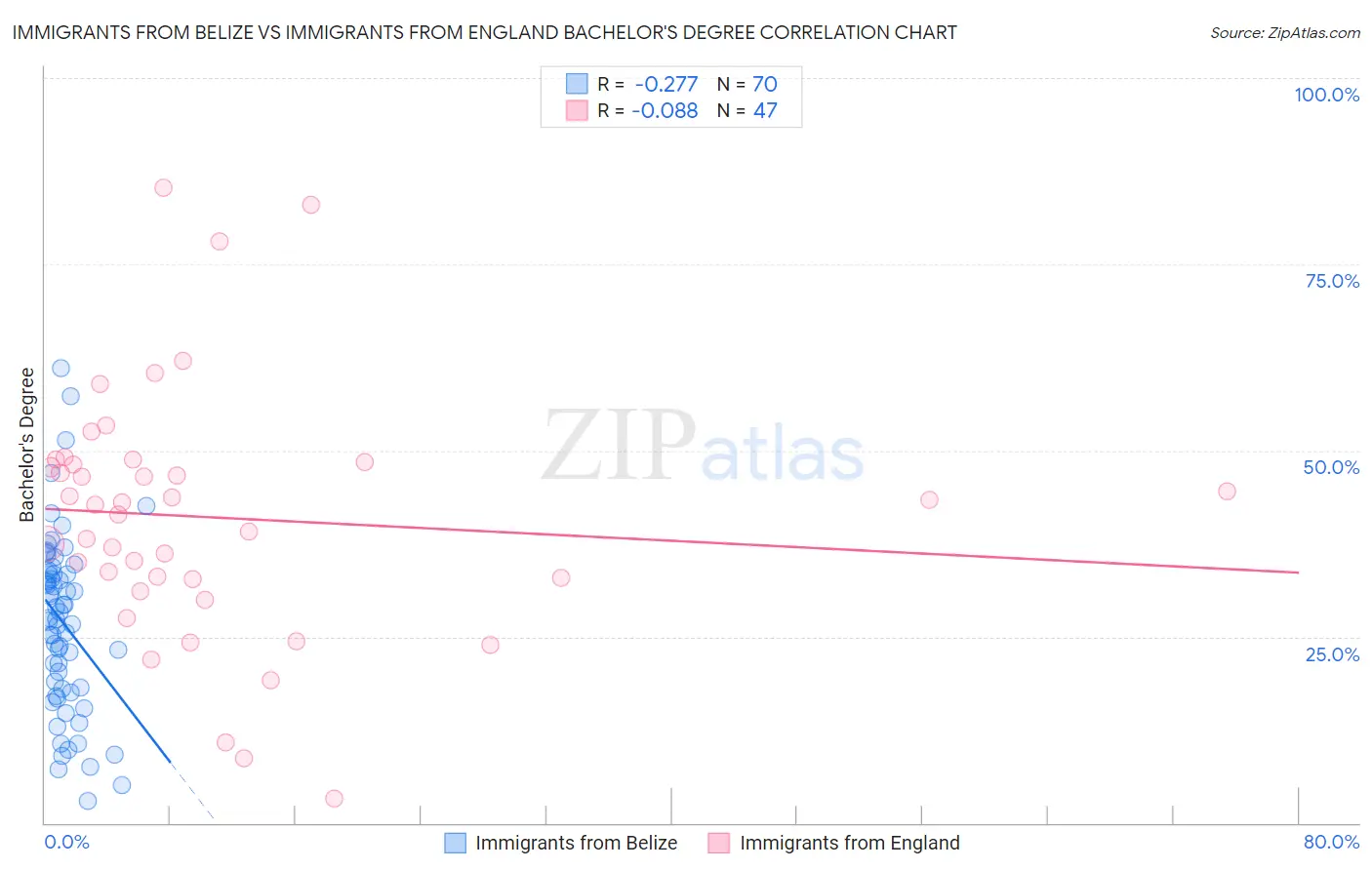 Immigrants from Belize vs Immigrants from England Bachelor's Degree