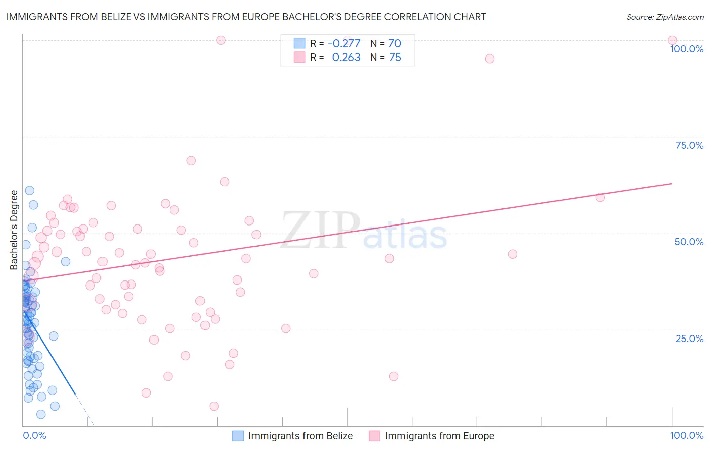 Immigrants from Belize vs Immigrants from Europe Bachelor's Degree