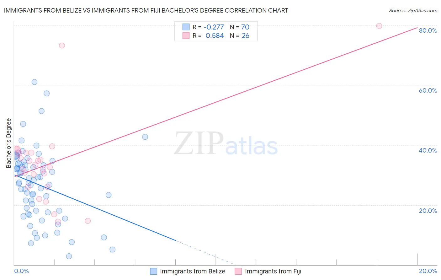 Immigrants from Belize vs Immigrants from Fiji Bachelor's Degree