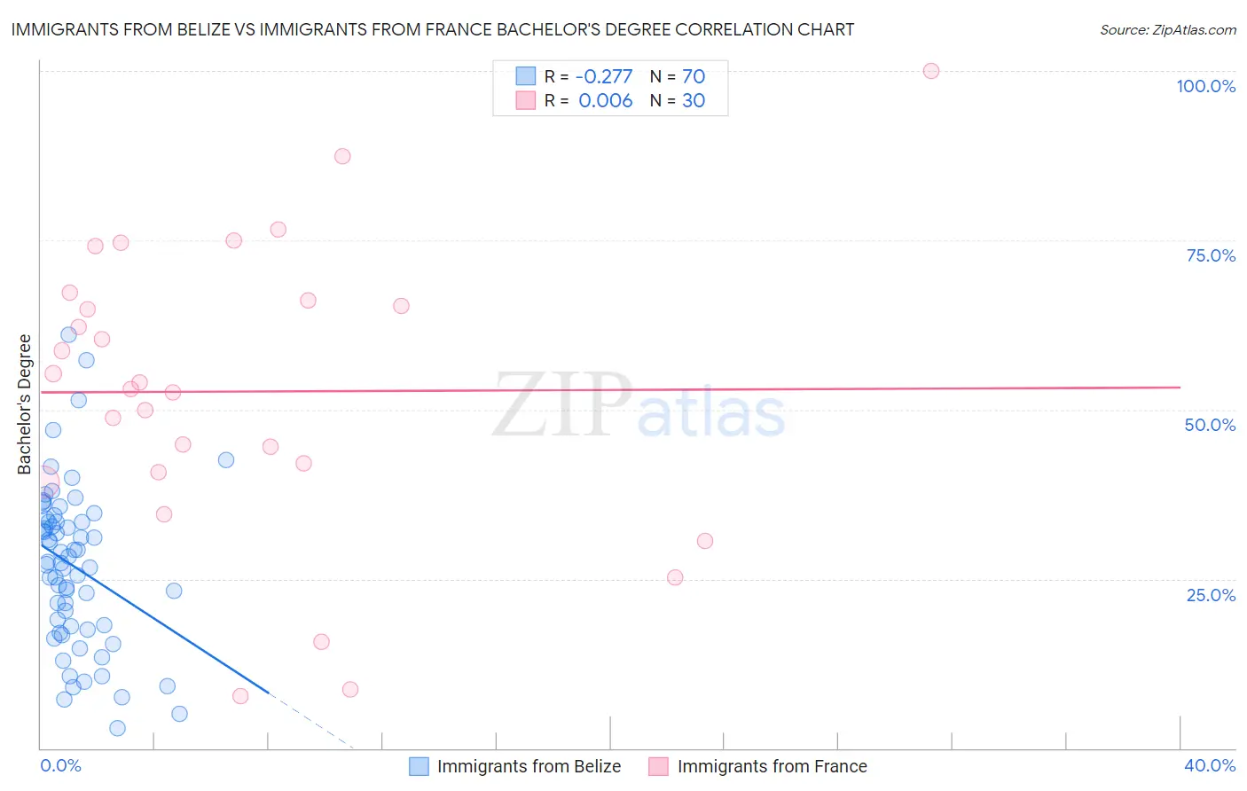 Immigrants from Belize vs Immigrants from France Bachelor's Degree