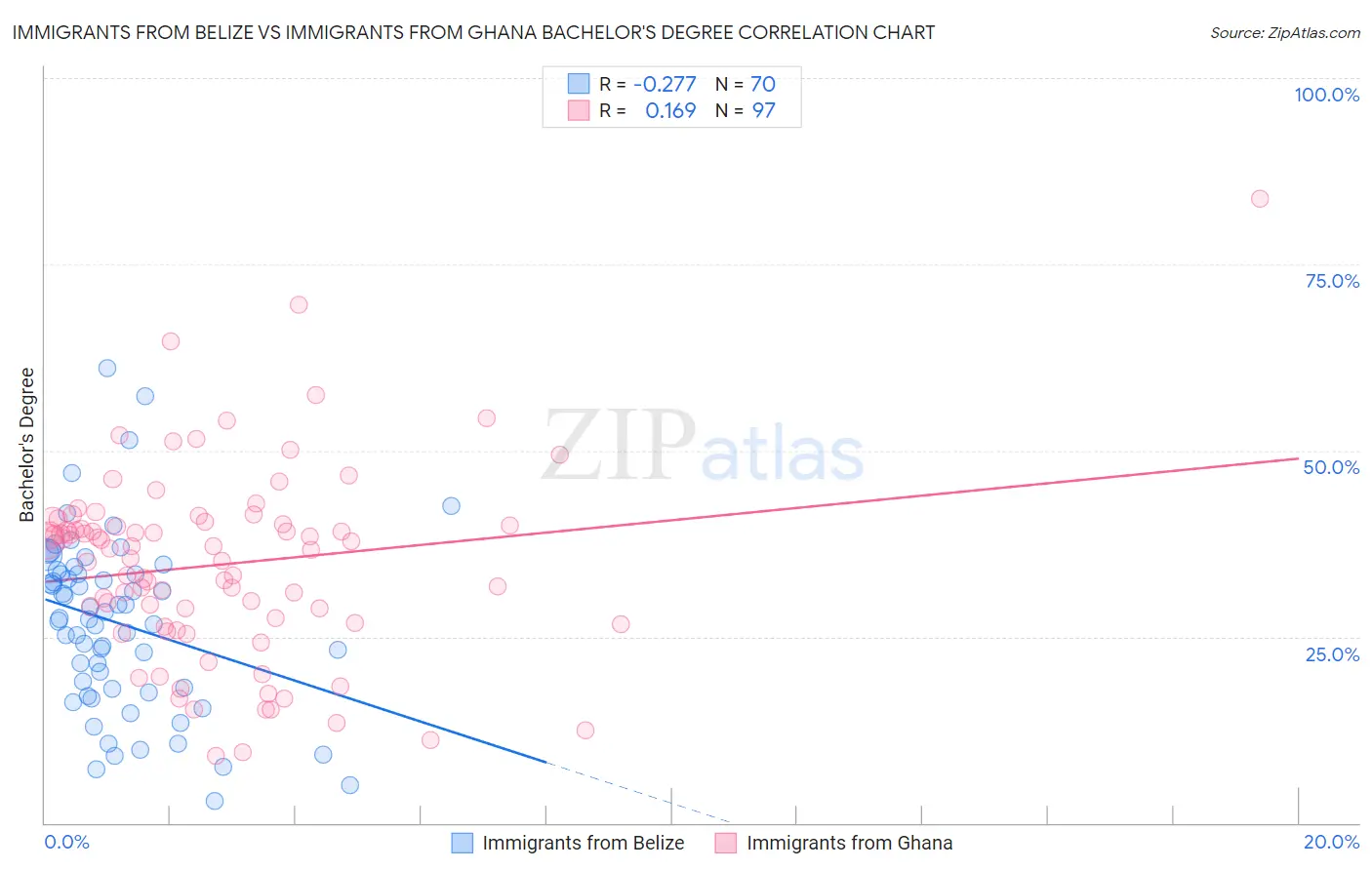 Immigrants from Belize vs Immigrants from Ghana Bachelor's Degree