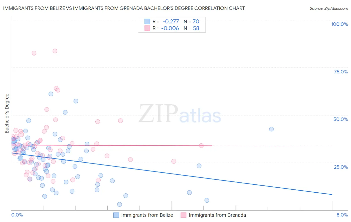 Immigrants from Belize vs Immigrants from Grenada Bachelor's Degree