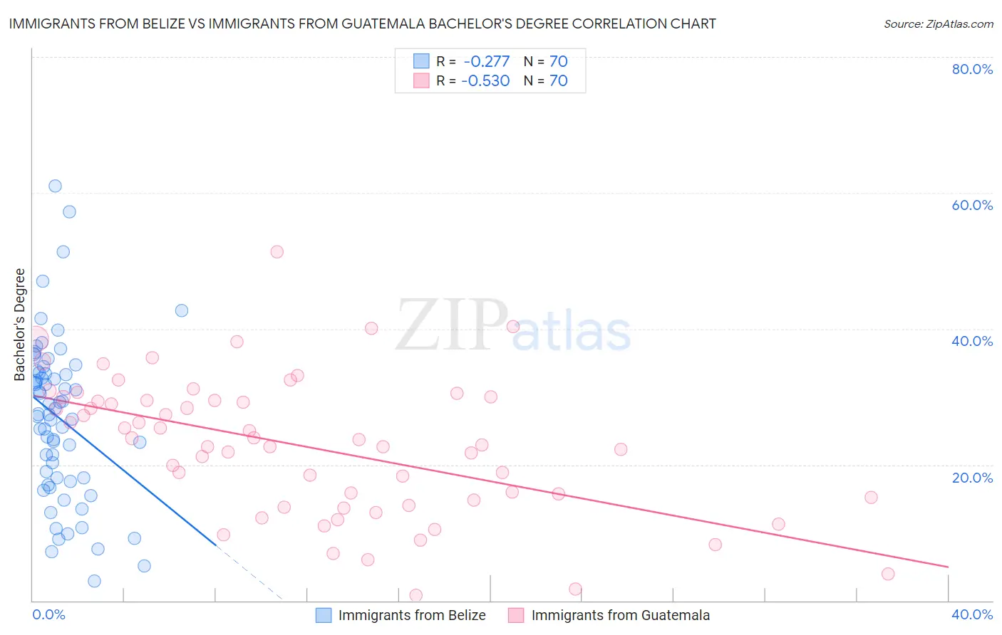 Immigrants from Belize vs Immigrants from Guatemala Bachelor's Degree