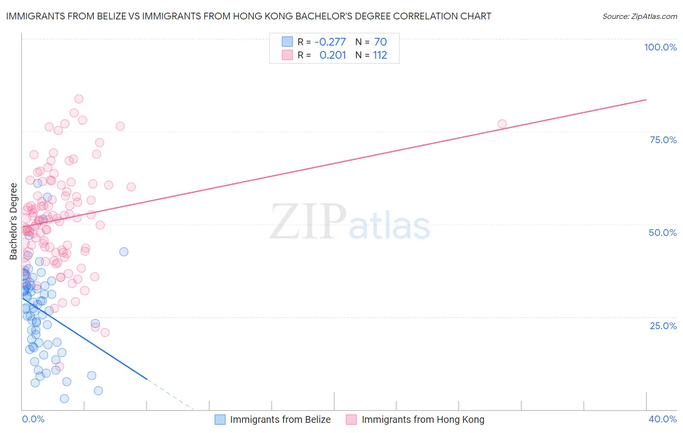 Immigrants from Belize vs Immigrants from Hong Kong Bachelor's Degree